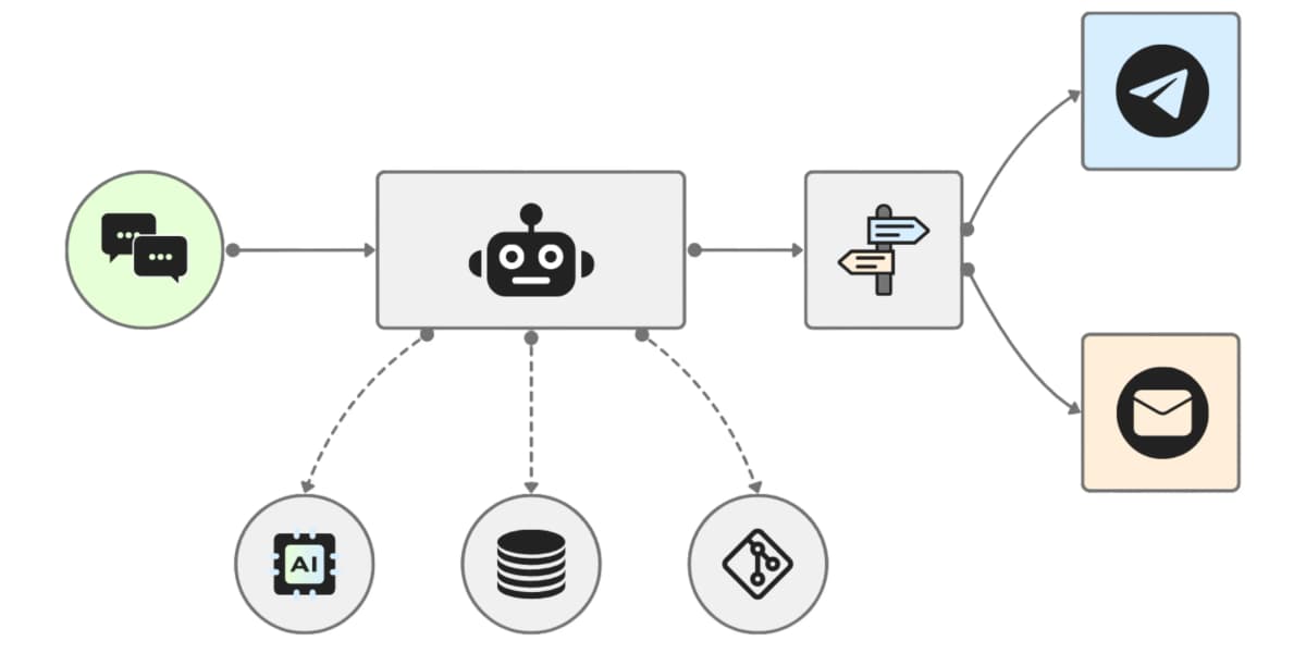 AI automation workflow diagram with chatbot, messaging, and data processing